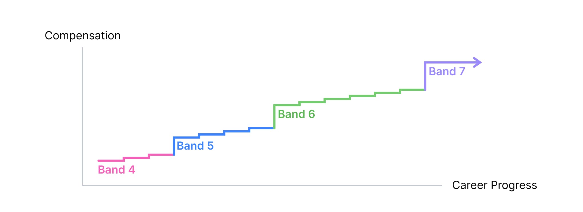 Graph showing compensation increasing over time