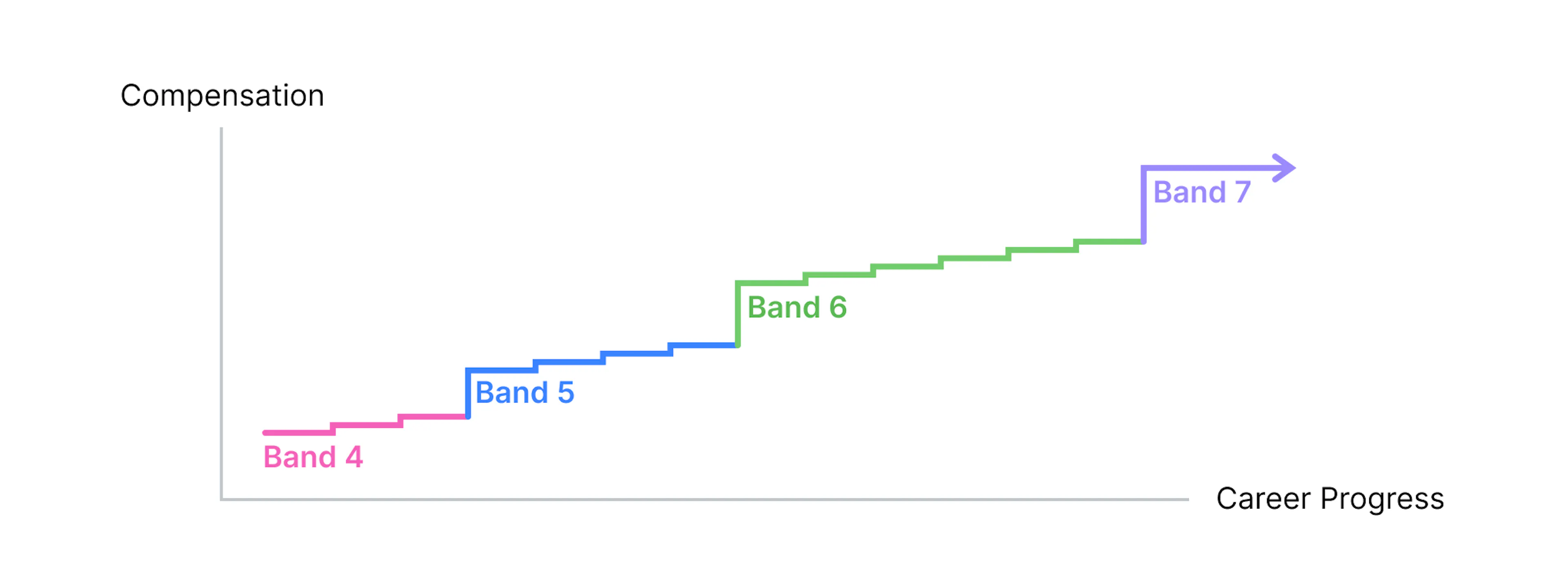 Pay progression graph