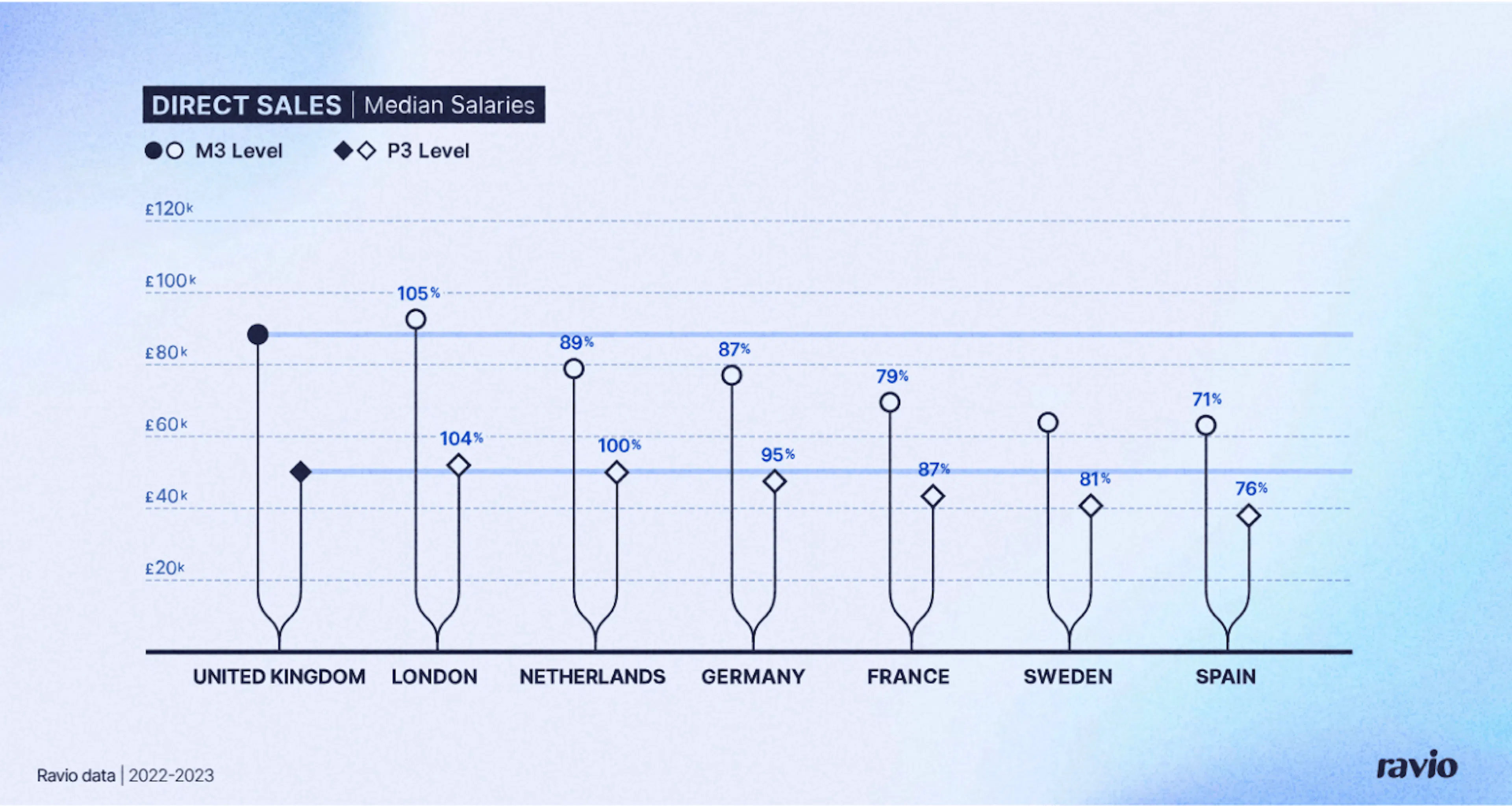Chart showing median salaries in direct sales across the M3 and P3 levels across countries in Europe.