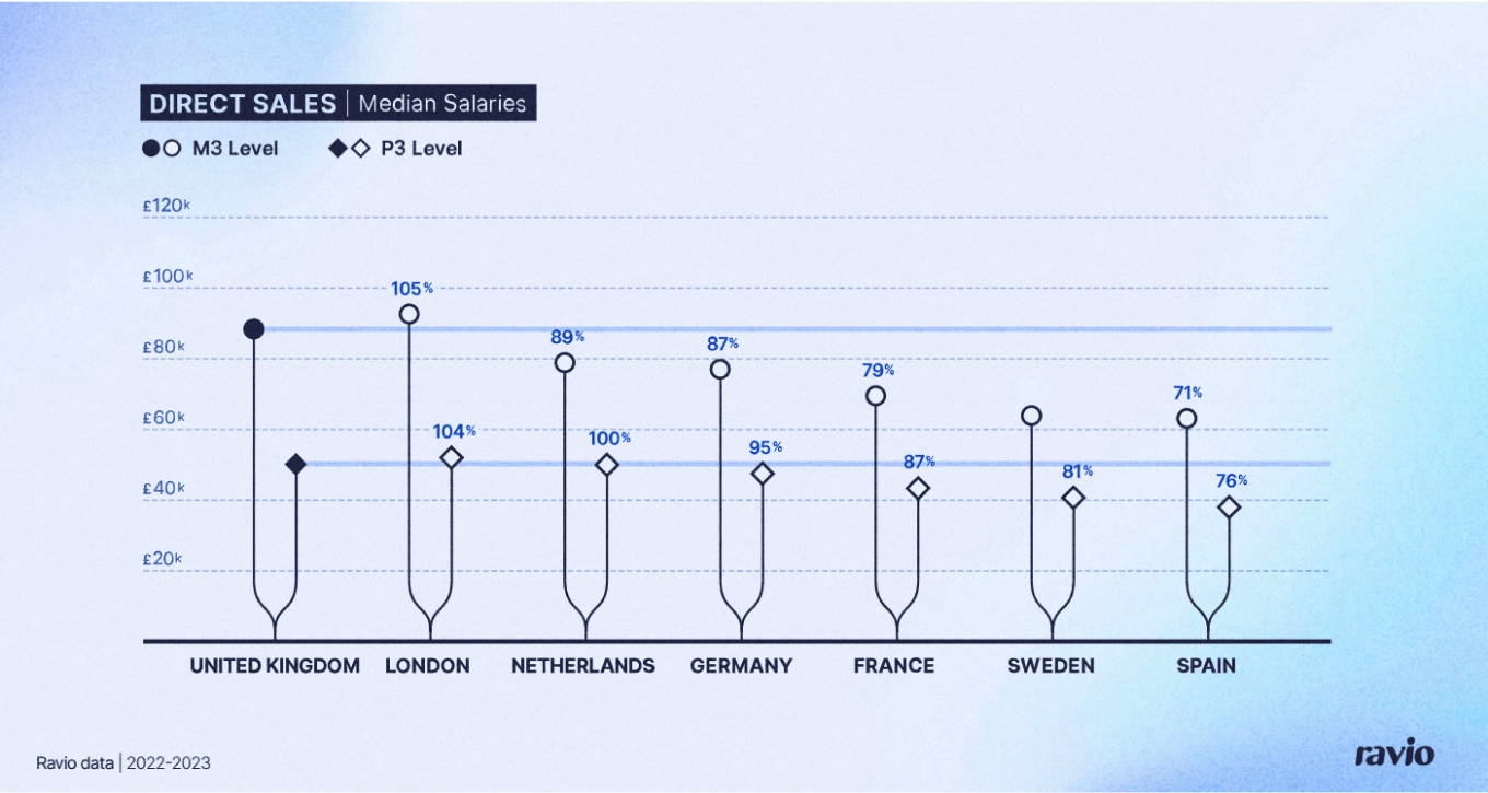 Chart showing median salaries in direct sales across the M3 and P3 levels across countries in Europe.