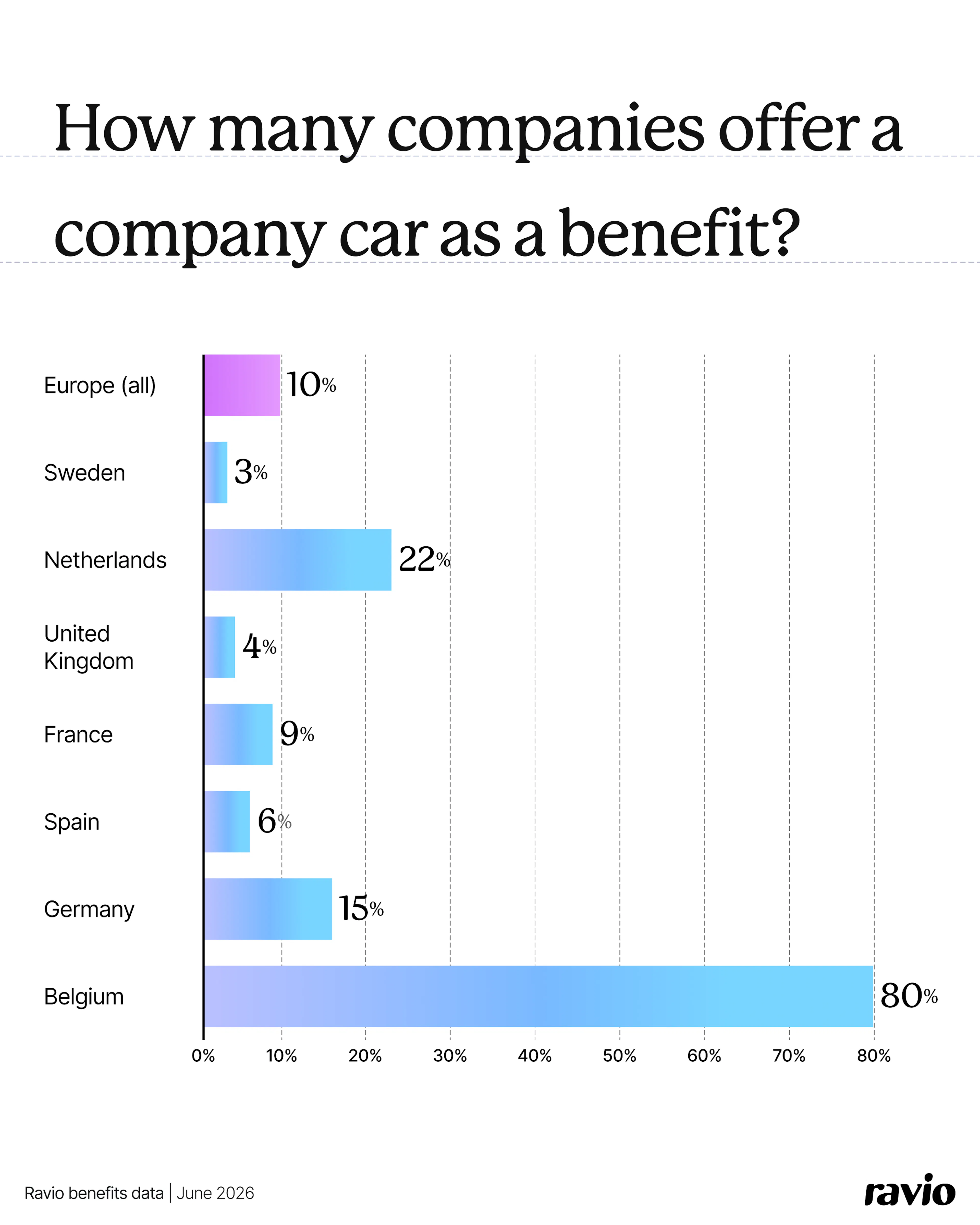 Ravio benefits data: how many companies offer a company car within their benefits package?