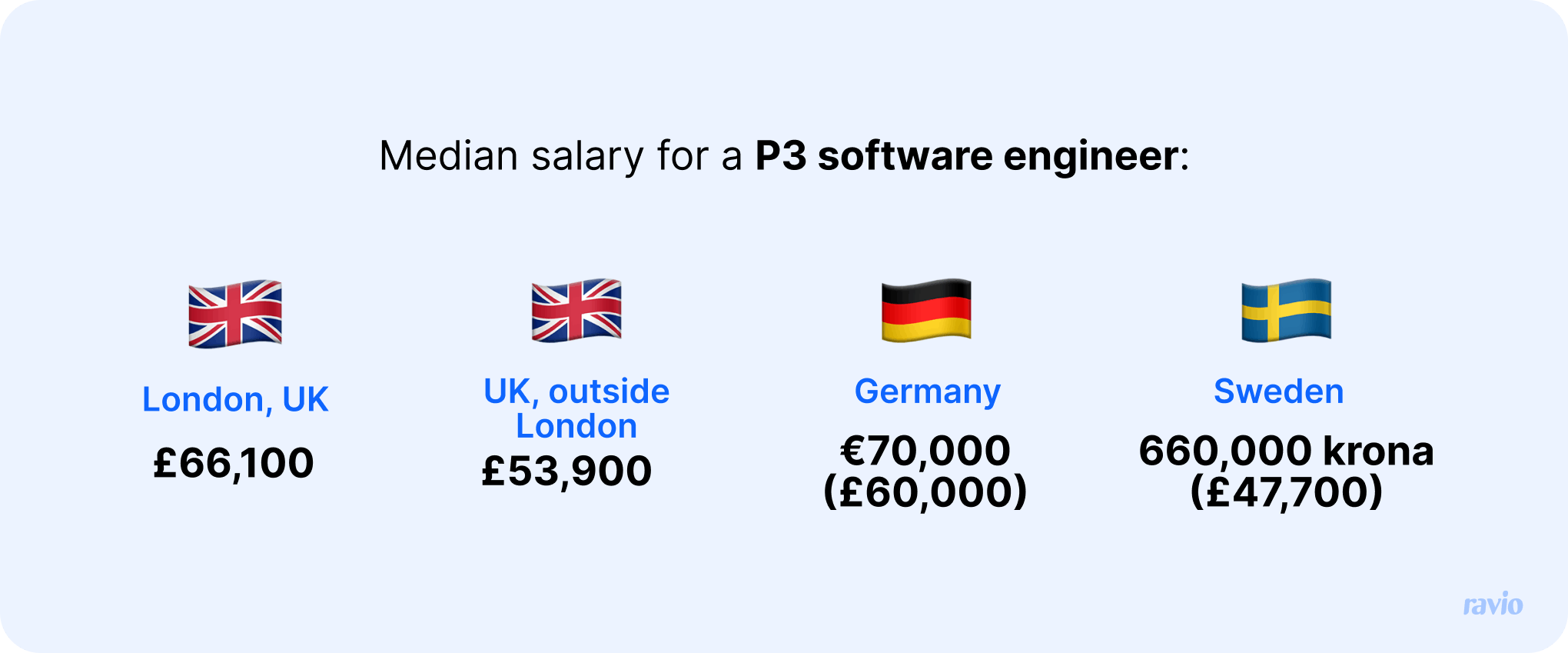 Median salary for a P3 software engineer. UK, London: £66,100. UK, outside London: £53,900. Germany: 70,000 euros (£60,000). Sweden: 660,000 krona (£47,700).