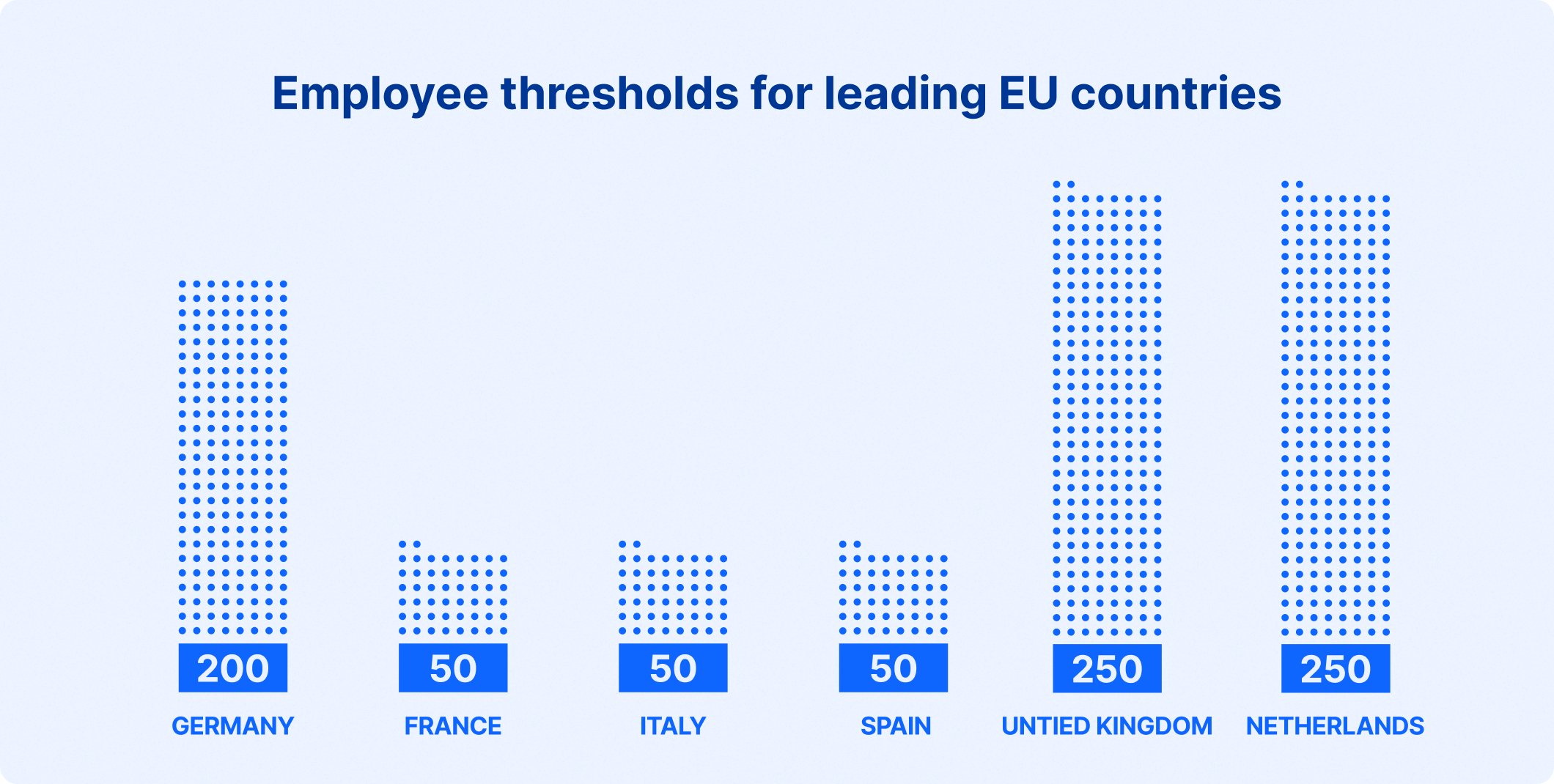 Employee thresholds for leading EU countries