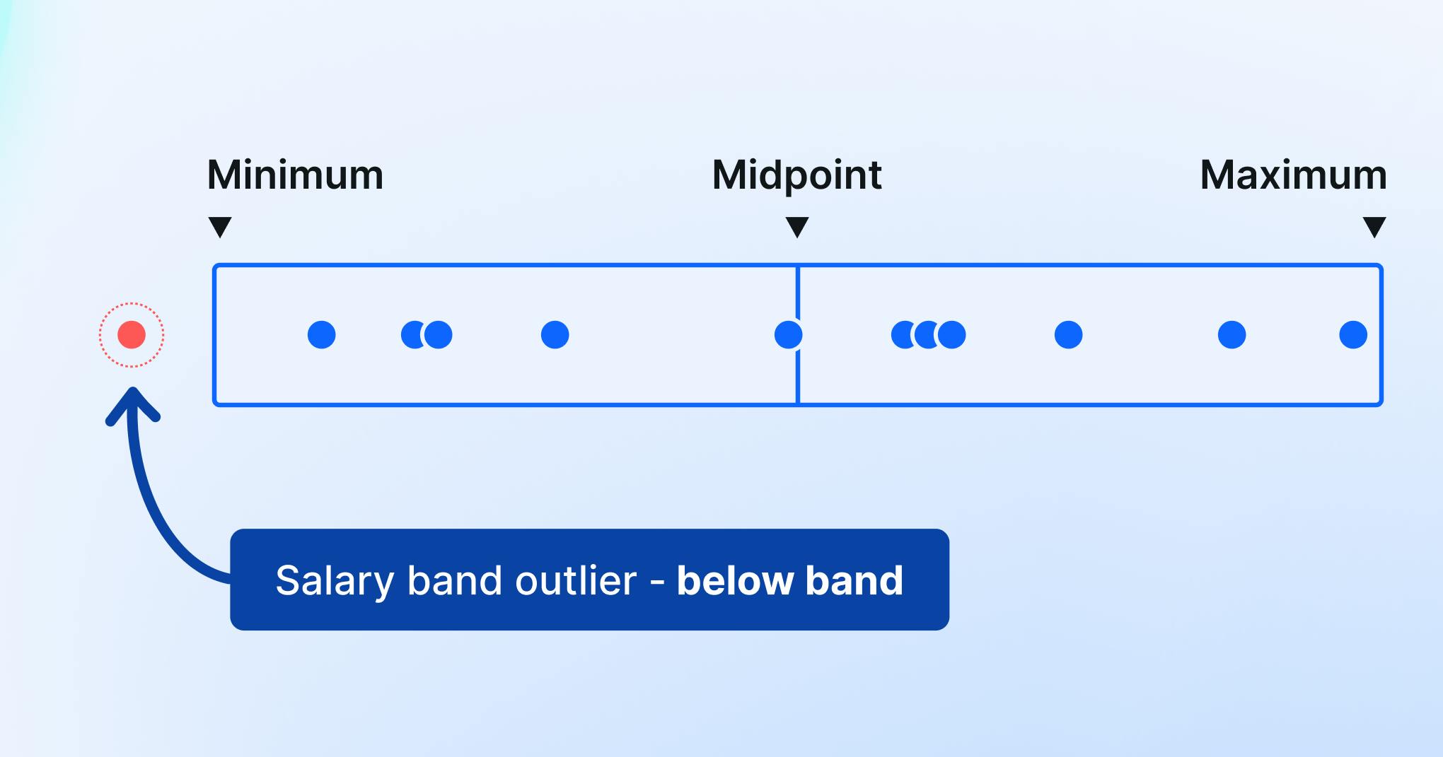 Salary band outlier shown below the band range