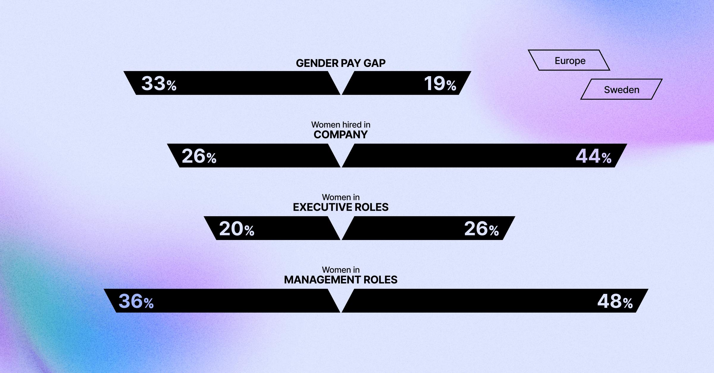 Graphic showing the gender pay gap and representation of women in executive and management roles in Sweden vs the rest of Europe