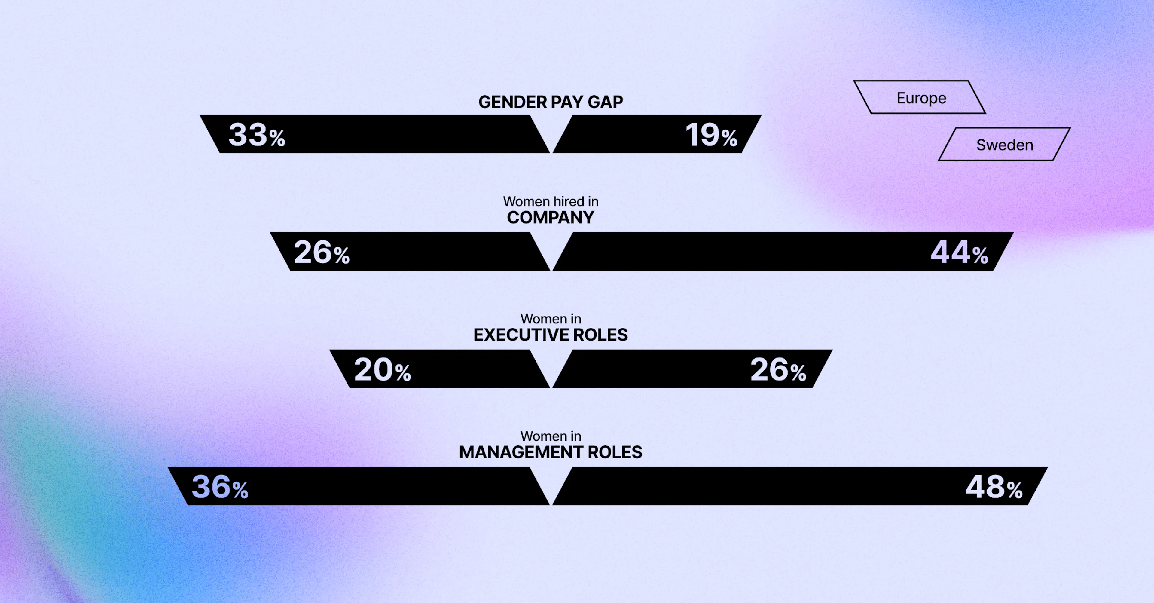 Graphic showing the gender pay gap and representation of women in executive and management roles in Sweden vs the rest of Europe