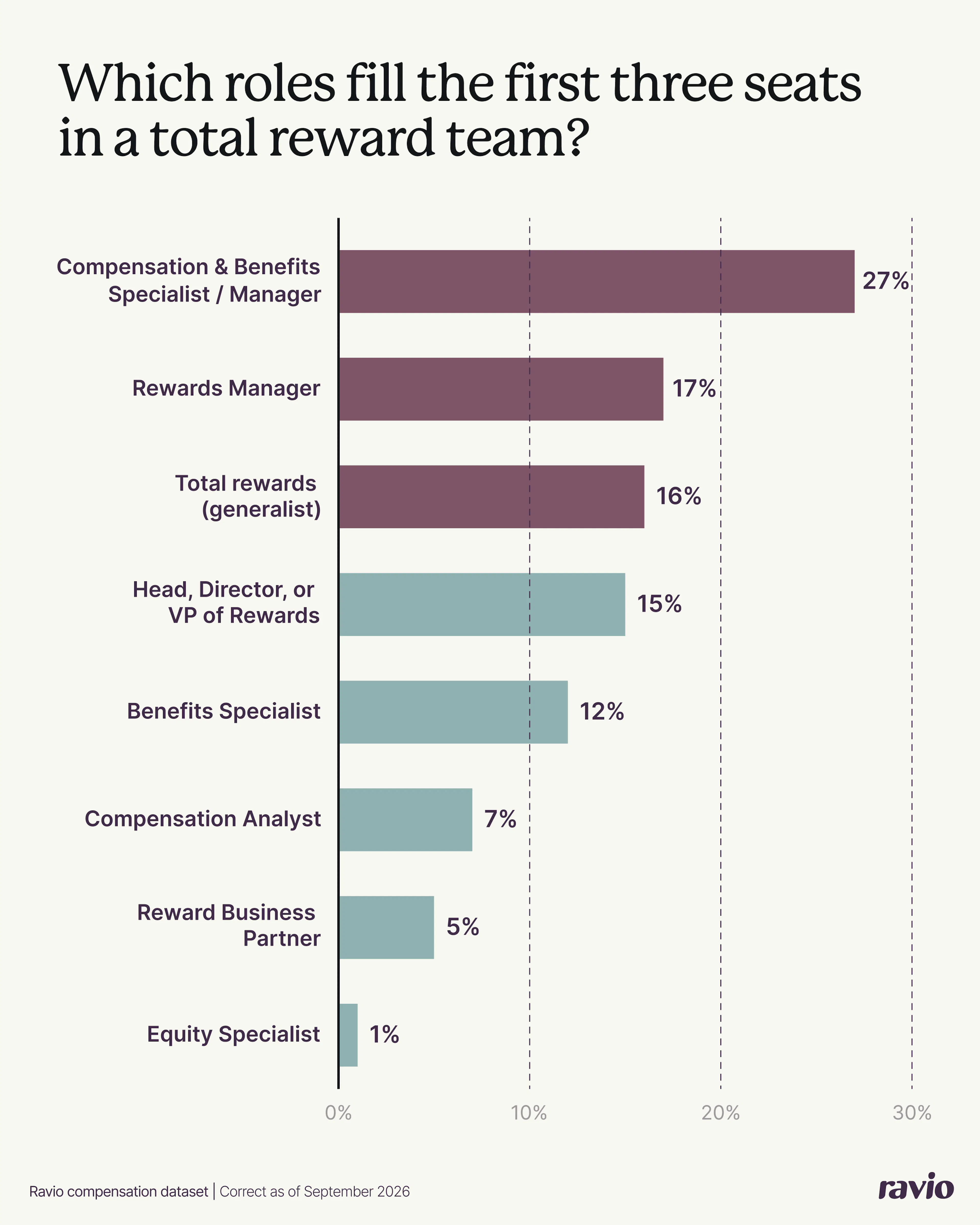Ravio data on total reward team structure: Which roles fill the first three seats in a total reward team