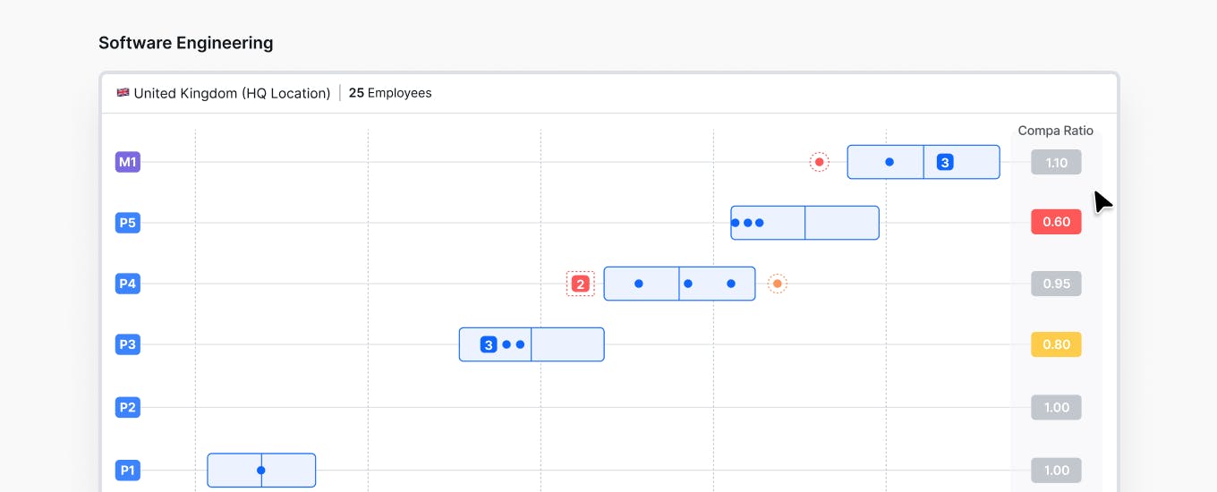 Software engineering salary bands, shown within the Ravio platform.