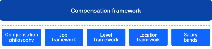Graphic showing 'Compensation framework' as an umbrella concept, with 'compensation philosophy', 'job framework', 'level framework', 'location framework', and 'salary bands' below. 