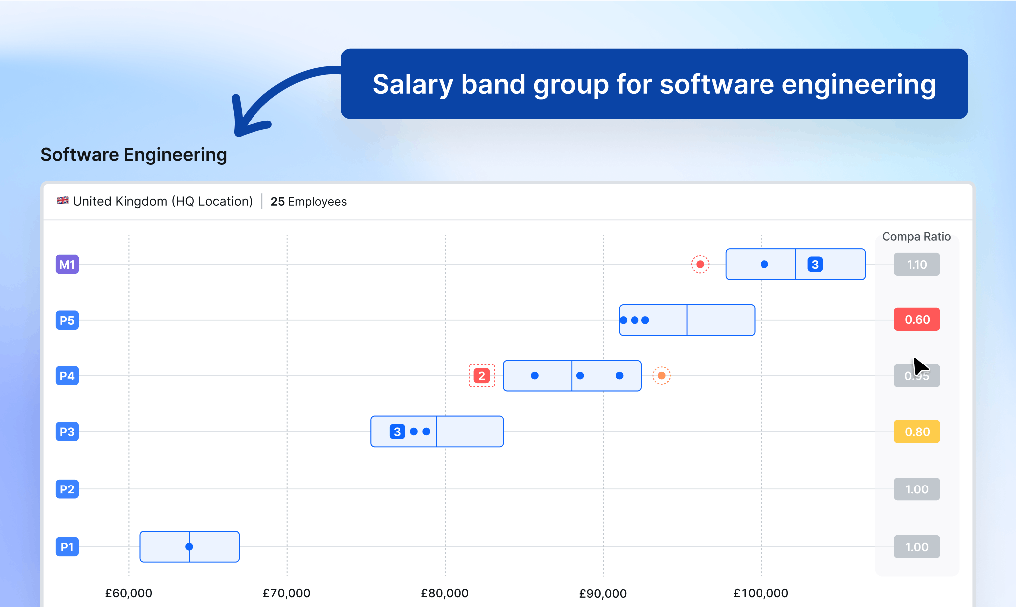 A set of salary bands for a company's software engineering function.