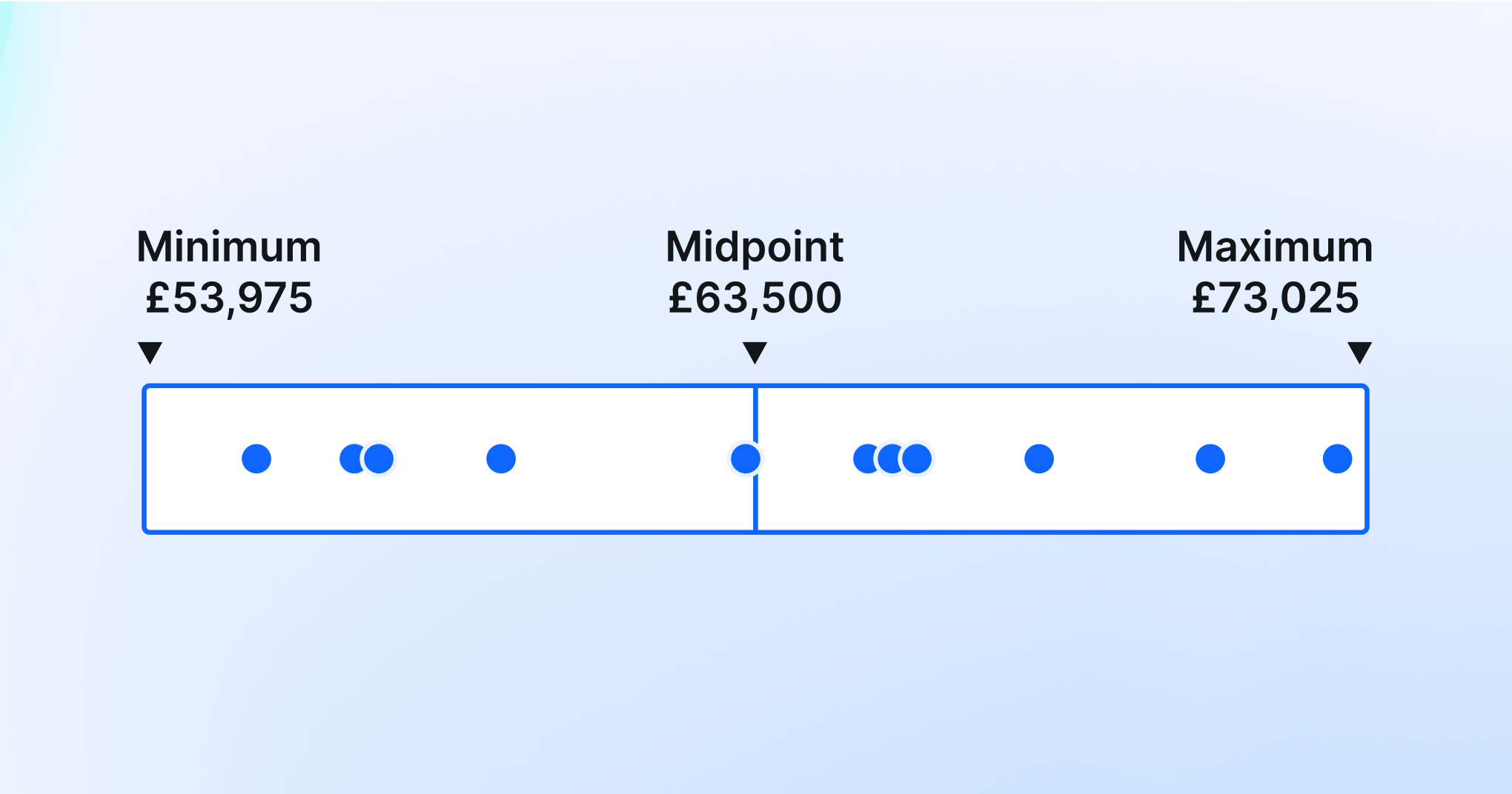 Image of a salary band, showing the minimum salary as £53,975, the midpoint as £63,500, and the maximum salary as £73,025.