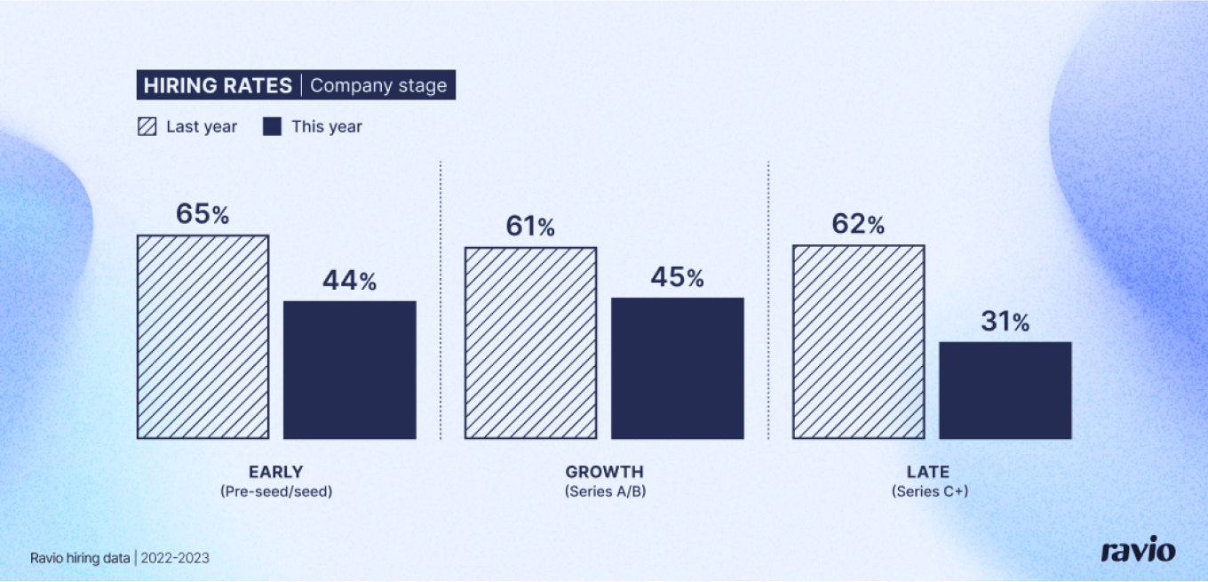 Graph showing hiring rates per funding stage