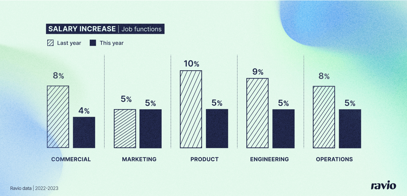 Graph showing salary increase per job function