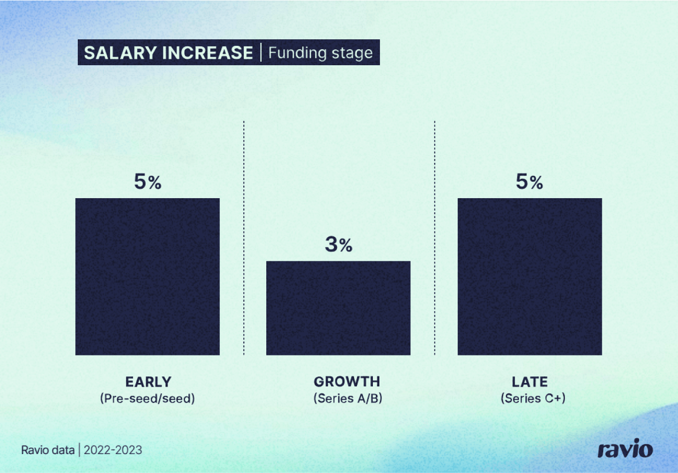 Graph showing salary increase per funding stage