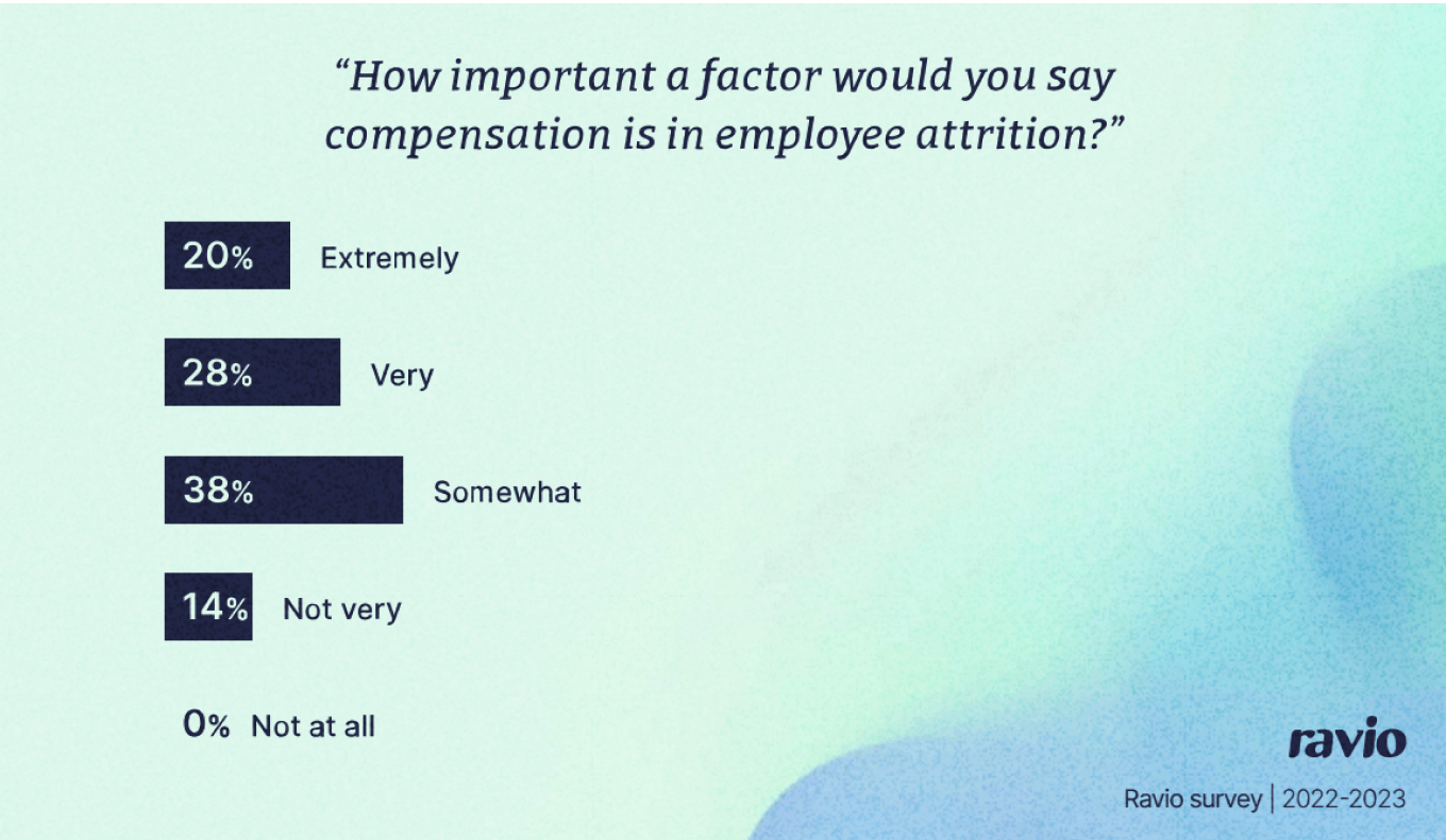 Chart showing survey responses to the question: How important a factor is compensation in employee attrition?