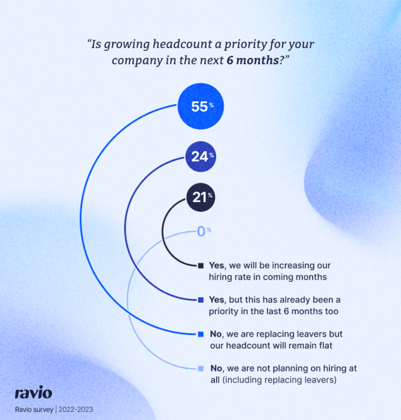 Chart showing survey responses to the question: Is growing headcount a priority for your company in the next 6 months??