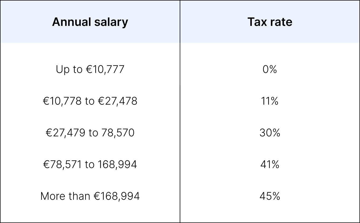 Table showing the income tax rate in France for different salary brackets.