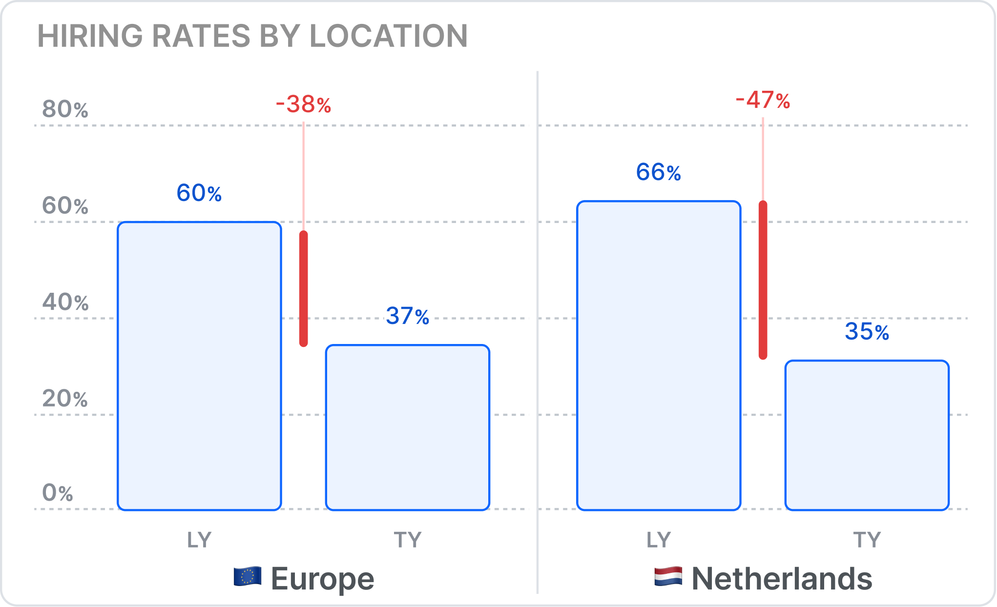 Hiring rates by location. Europe: last year 60%, this year 37%. Netherlands last year 66%, this year 35%.