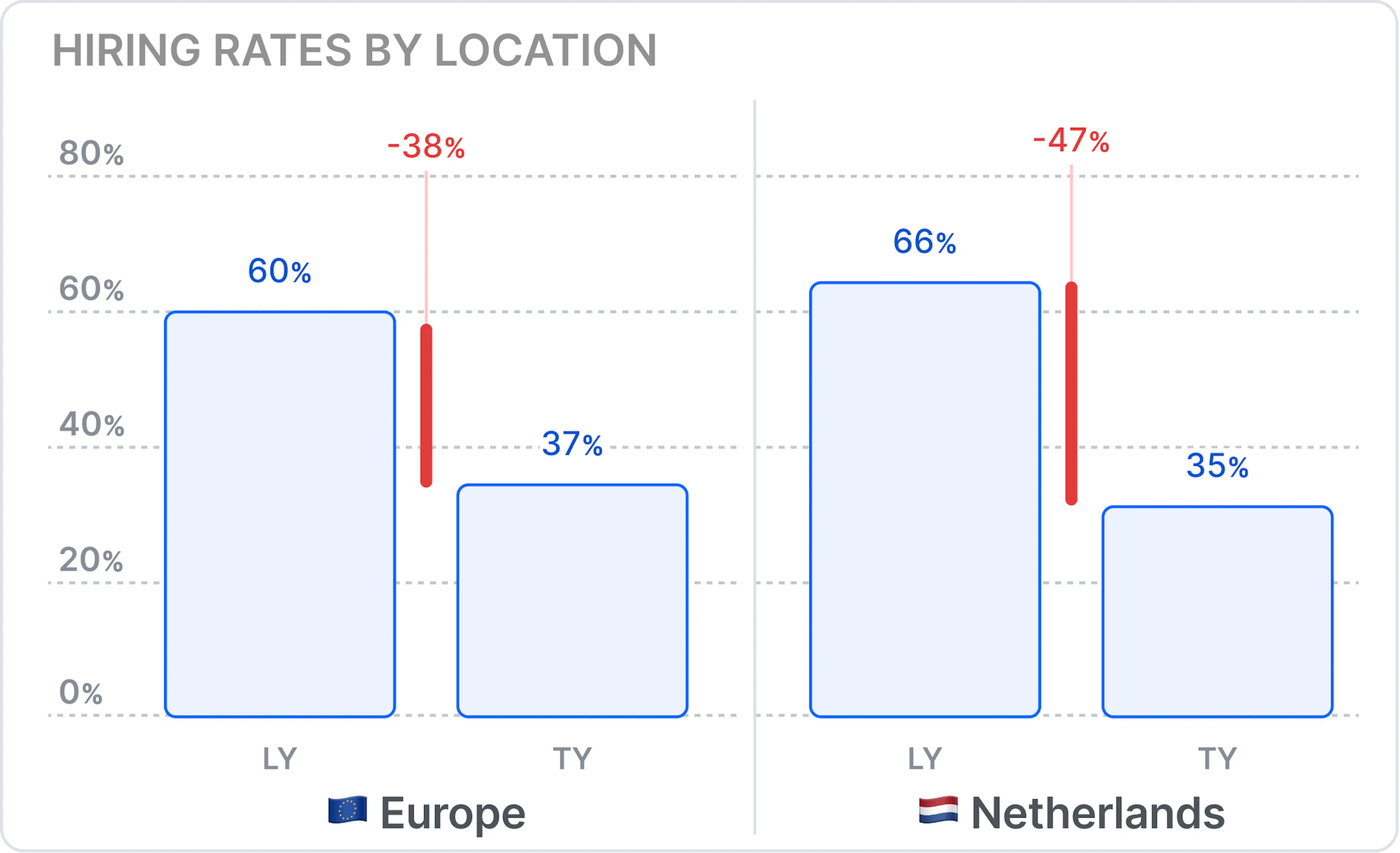 Hiring rates by location. Europe: last year 60%, this year 37%. Netherlands last year 66%, this year 35%.