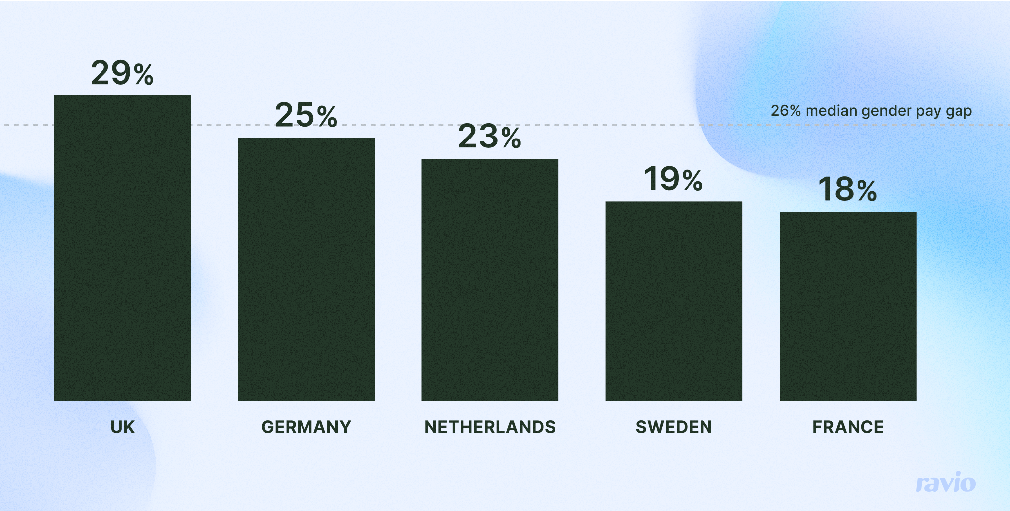 Gender pay gap across Europe. UK 29%, Germany 25%, Netherlands 23%, Sweden 19%, France 18%.