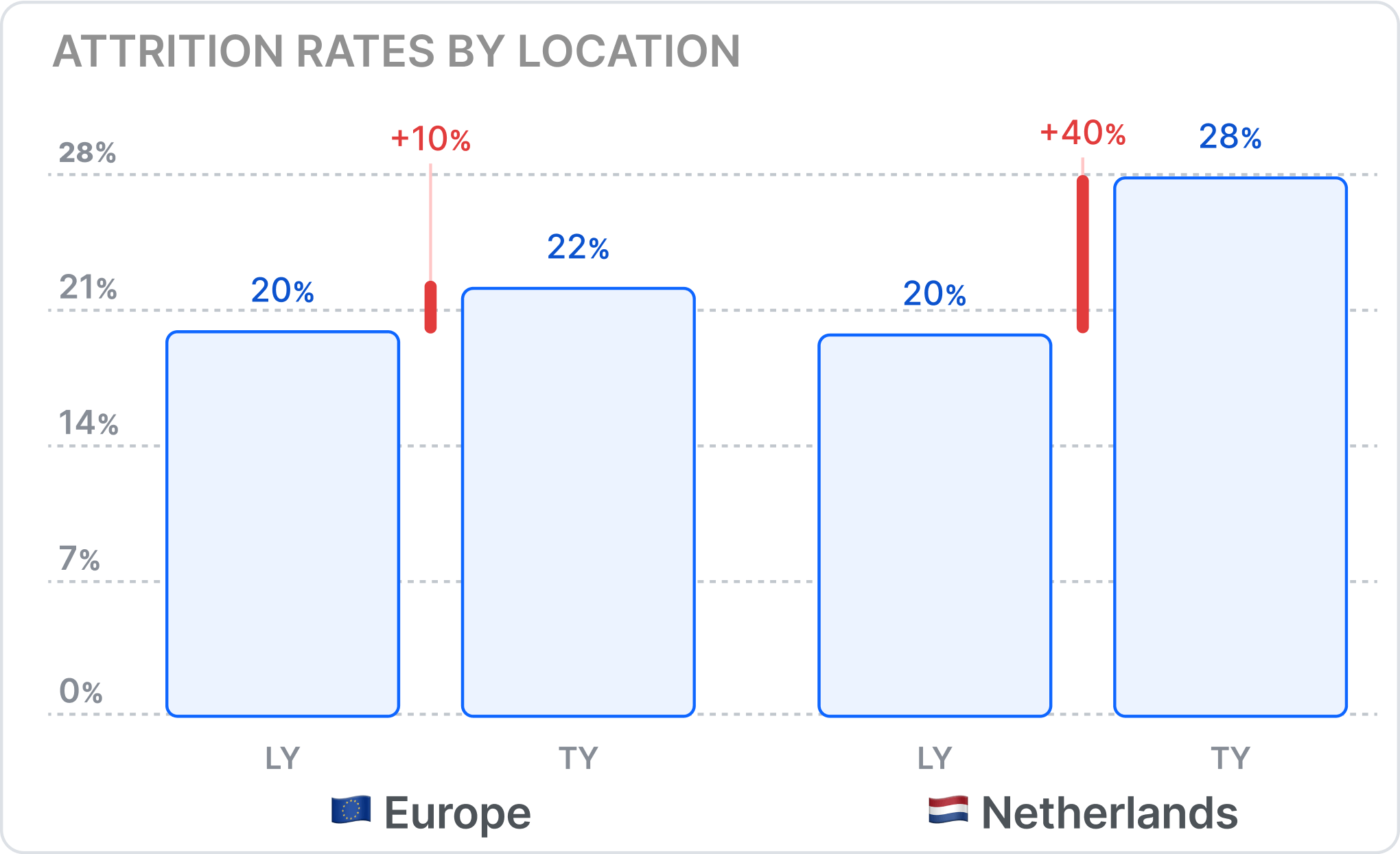 Attrition rates by location. Europe: last year 20%, this year 22%. Netherlands last year 20%, this year 28%.