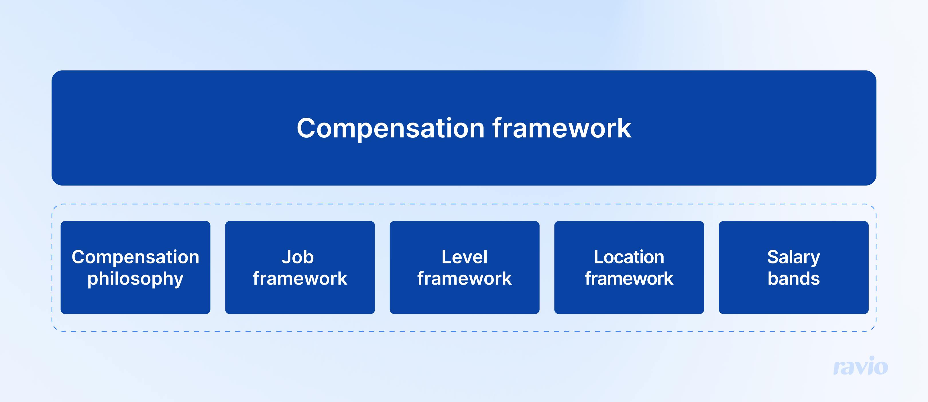 Image showing compensation framework, with six pillars beneath it: compensation philosophy, job framework, level framework, location framework, salary bands.