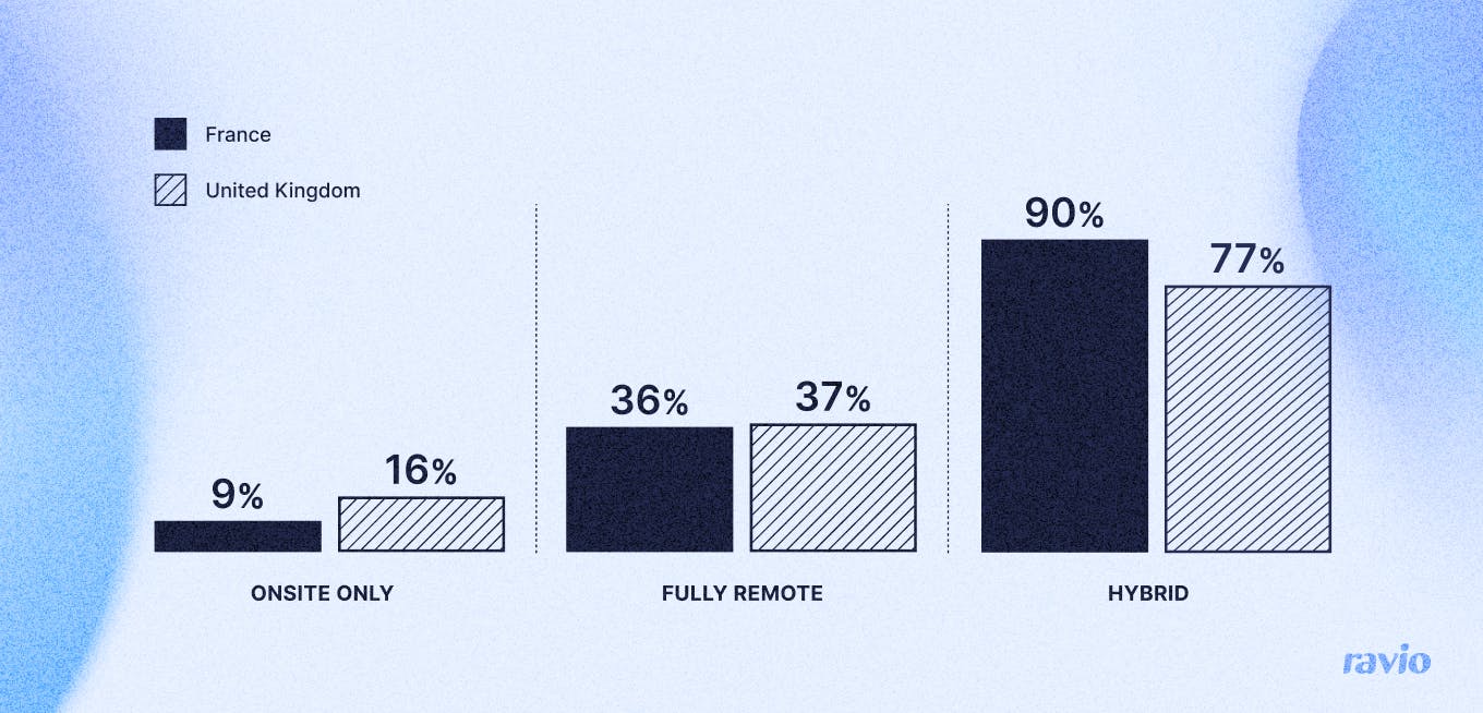 Bar charts showing UK vs France working models. Onsite only: 9% France, 16% UK companies. Fully remote: 36% France, 37% UK companies; Hybrid working: 90% France, 77% UK companies.