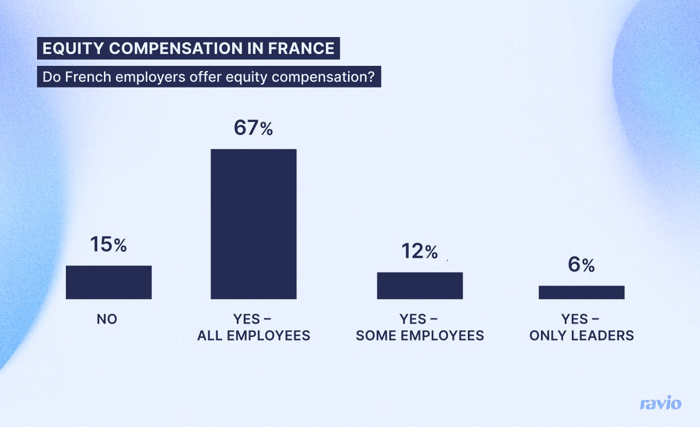 Equity compensation offered by French companies. 15% offer no equity; 67% offer equity to all employees; 12% offer to some employees; 6% offer to only founders and C-level leaders