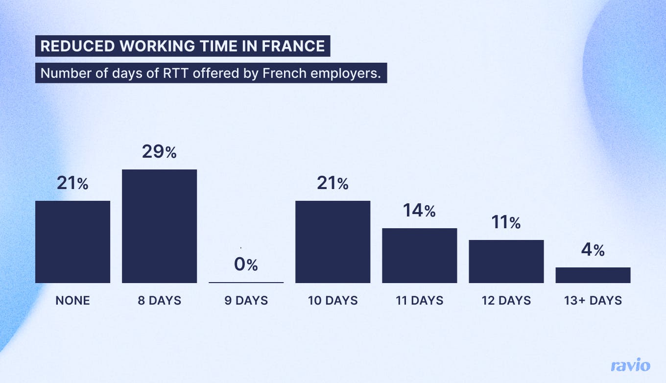 Reduced working time (RTT) offered by French employers, bar chart. 21% none; 29% 8 days; 0% 9 days; 21% 10 days; 14% 11 days; 11% 12 days; 4% 13+ days