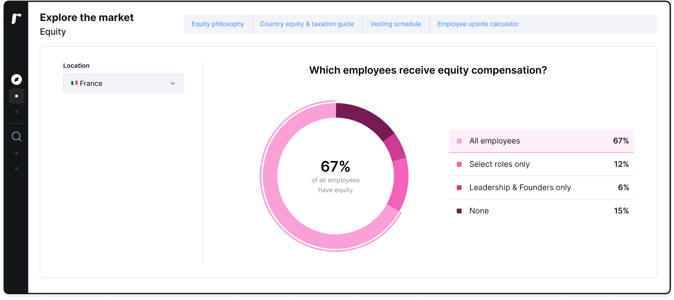 Ravio screenshot showing 67% of employees in France receive equity compensation