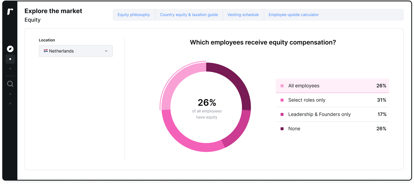 Ravio screenshot showing 26% of employees in the Netherlands receive equity compensation
