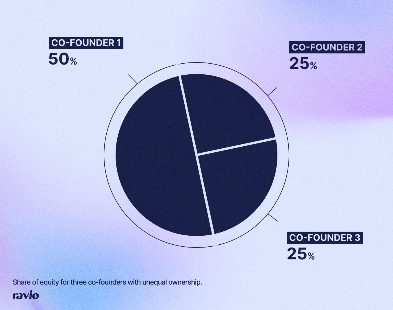 Pie chart showing 50% equity owned by one co-founder and 25% each for the other two co-founders (unequal equity split)