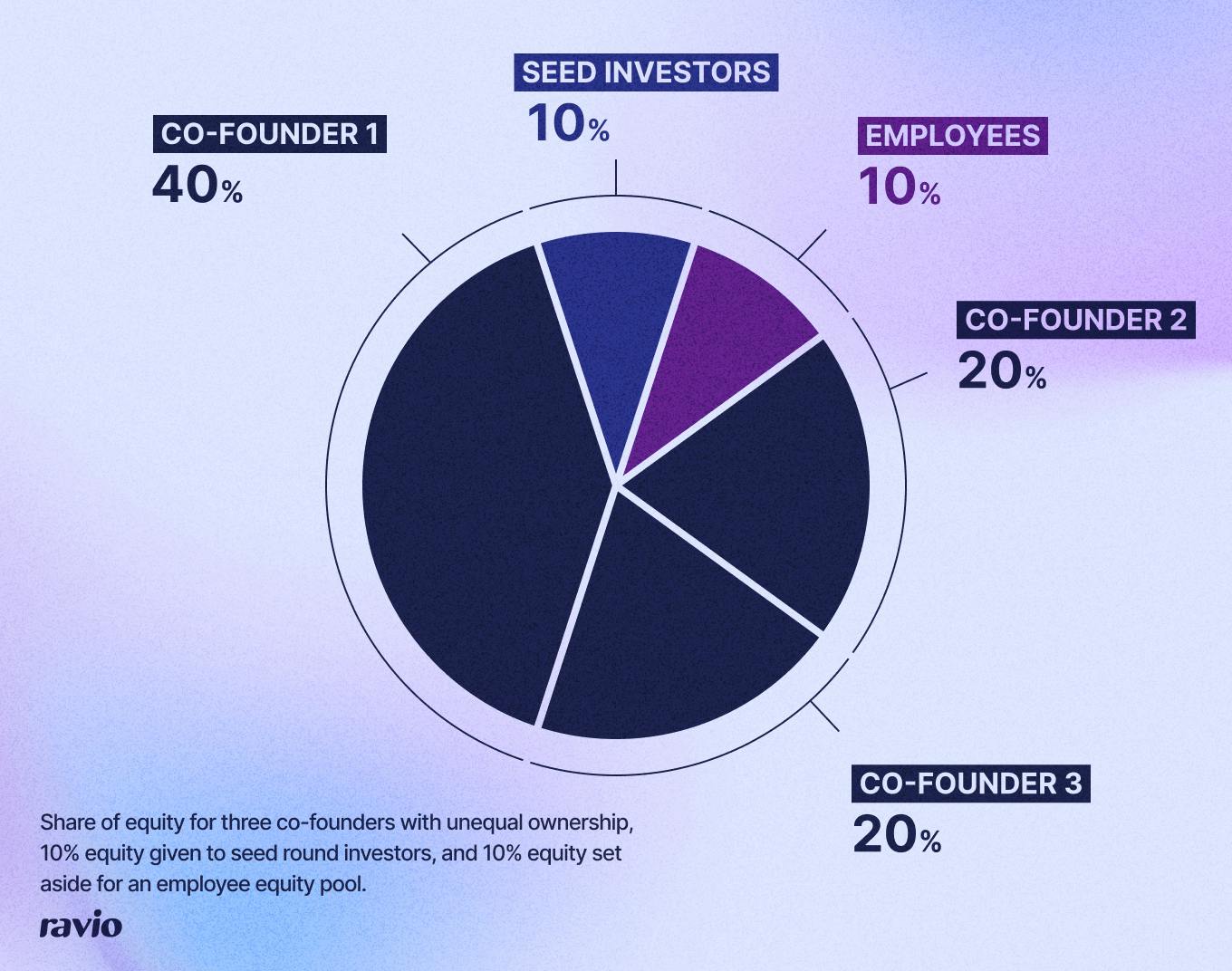Pie chart showing 40% equity to co-founder 1, 20% to co-founders 2 and 3, 10% equity to seed investors, 10% equity to employees