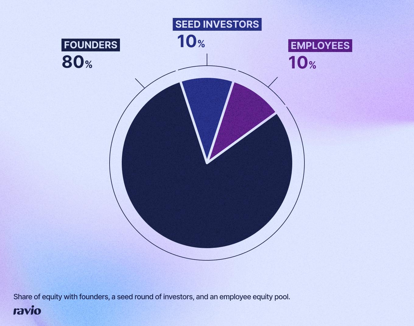 Pie chart showing 80% equity for founders, 10% for seed investors, 10% for employee stock pool