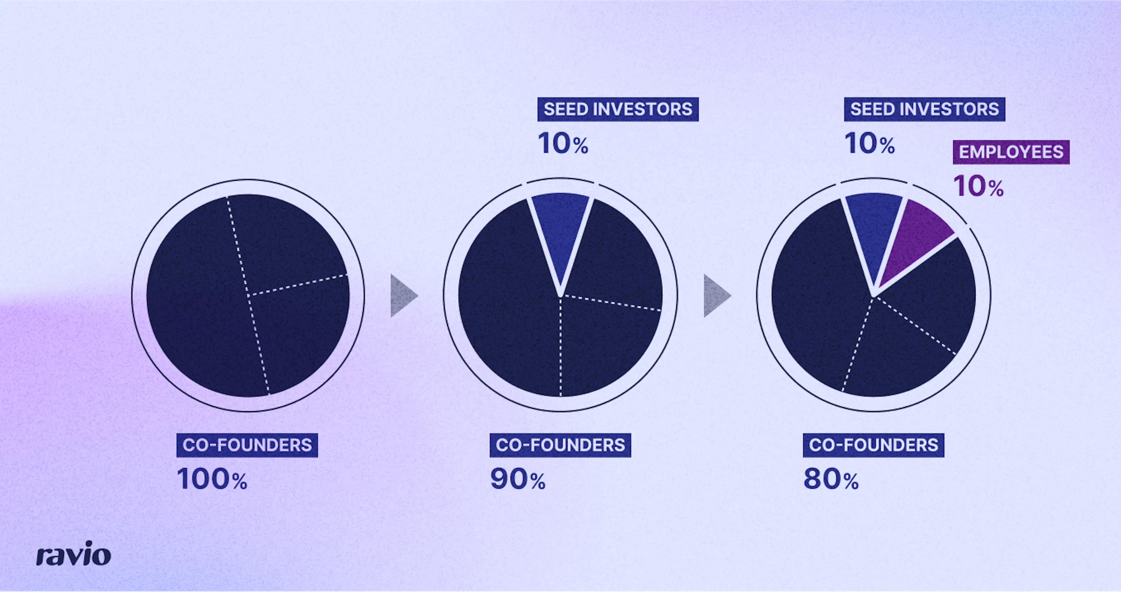 Equity compensation: dilution with co-founders, seed investors, and employee pools