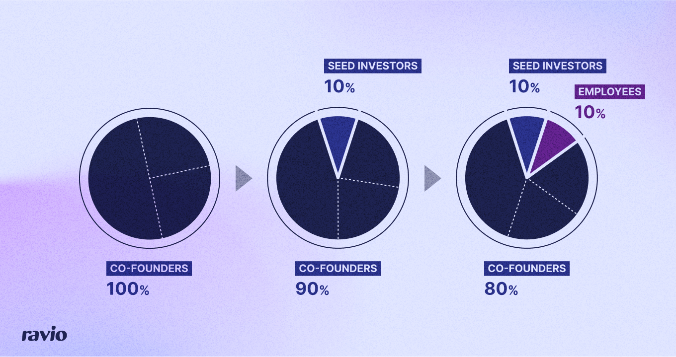 Pie charts showing equity dilution 