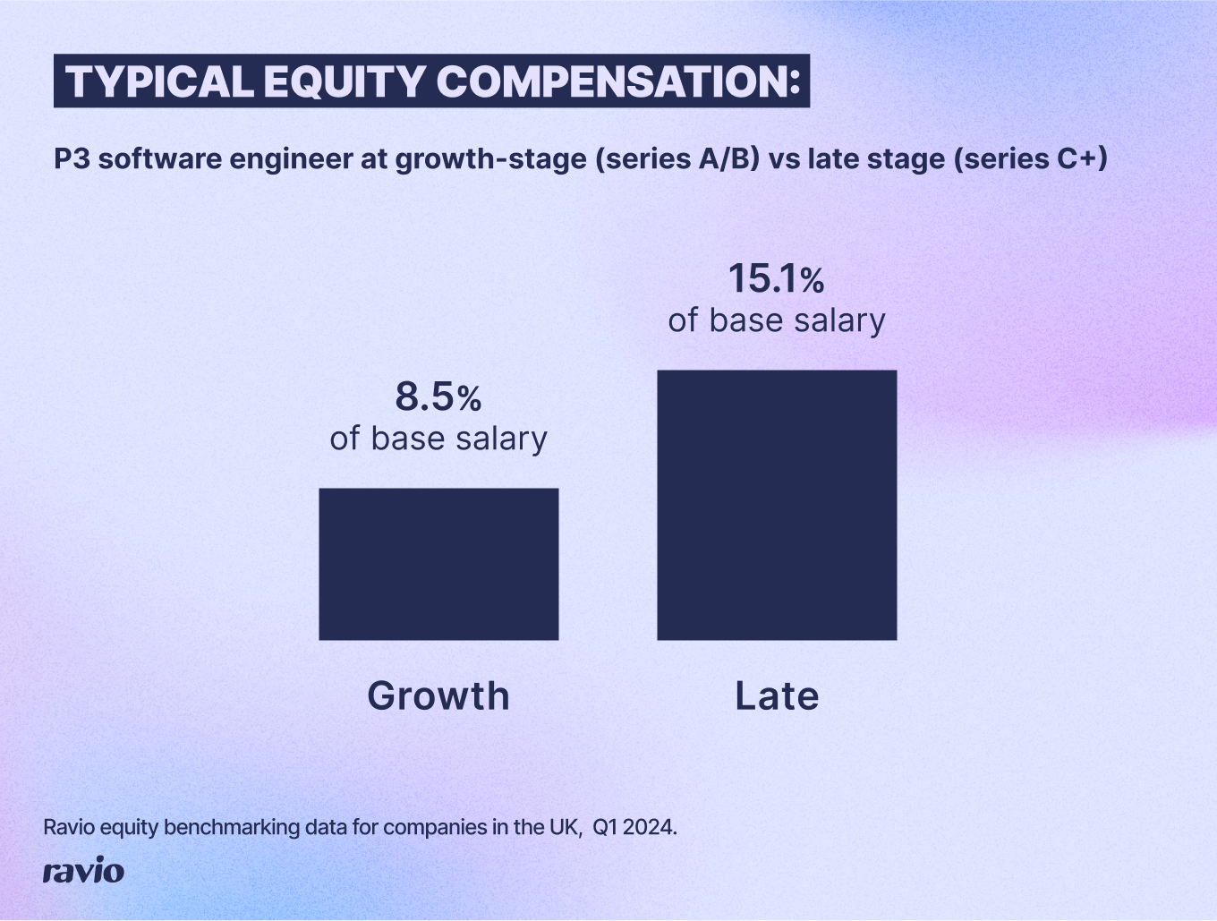 A typical equity offer for a P3 software engineer at a growth stage company is 8.5% of base salary, whereas for company at late stage it is 15.1% of base salary