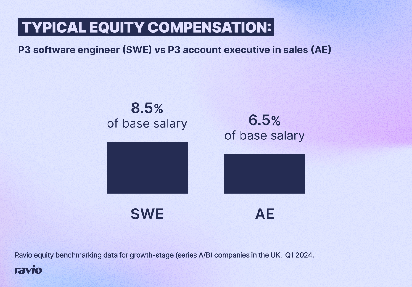 A typical equity offer for a P3 software engineer is 8.5% of base salary, whereas for a P3 account executive in sales it is 6.5% of base salary