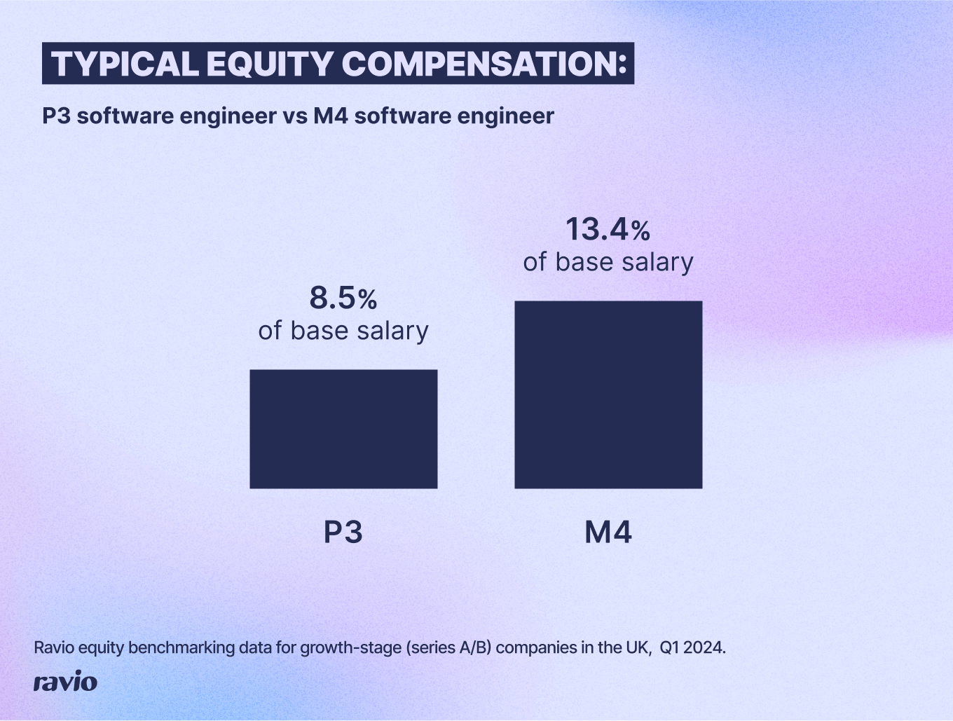 A typical equity offer for a P3 software engineer is 8.5% of base salary, whereas for an M4 software engineer it is 13.4% of base salary