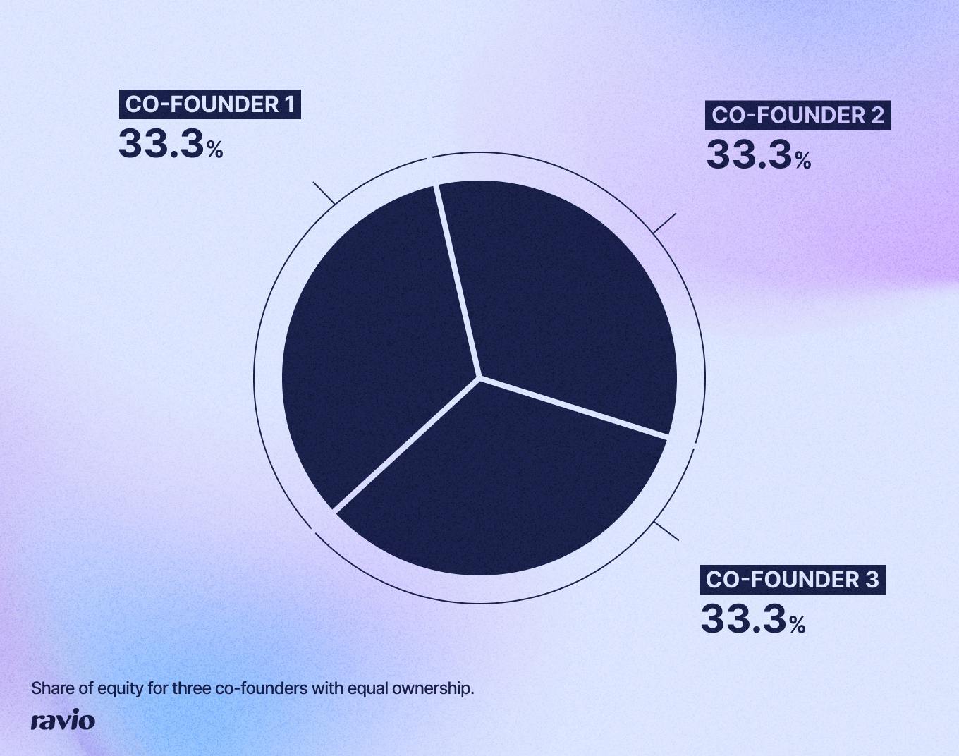 Pie chart showing 33.3% equity owned by each of three co-founders