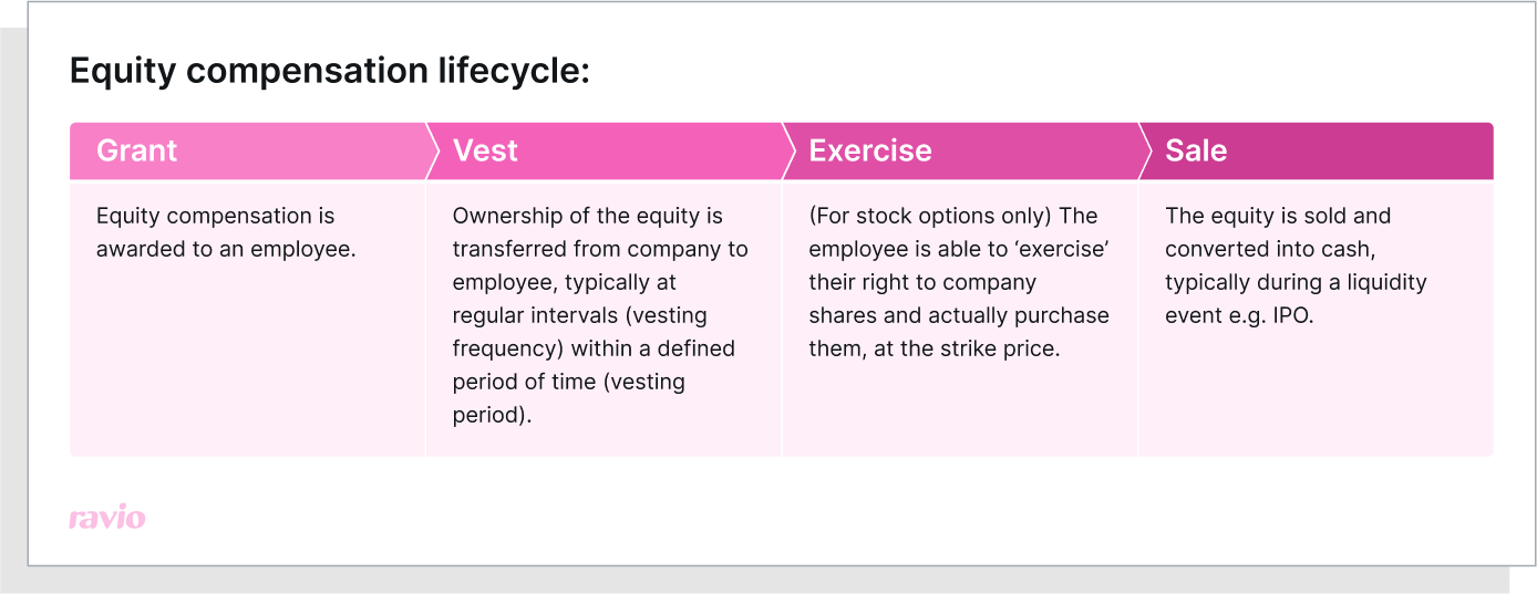 Table on equity compensation lifecycle