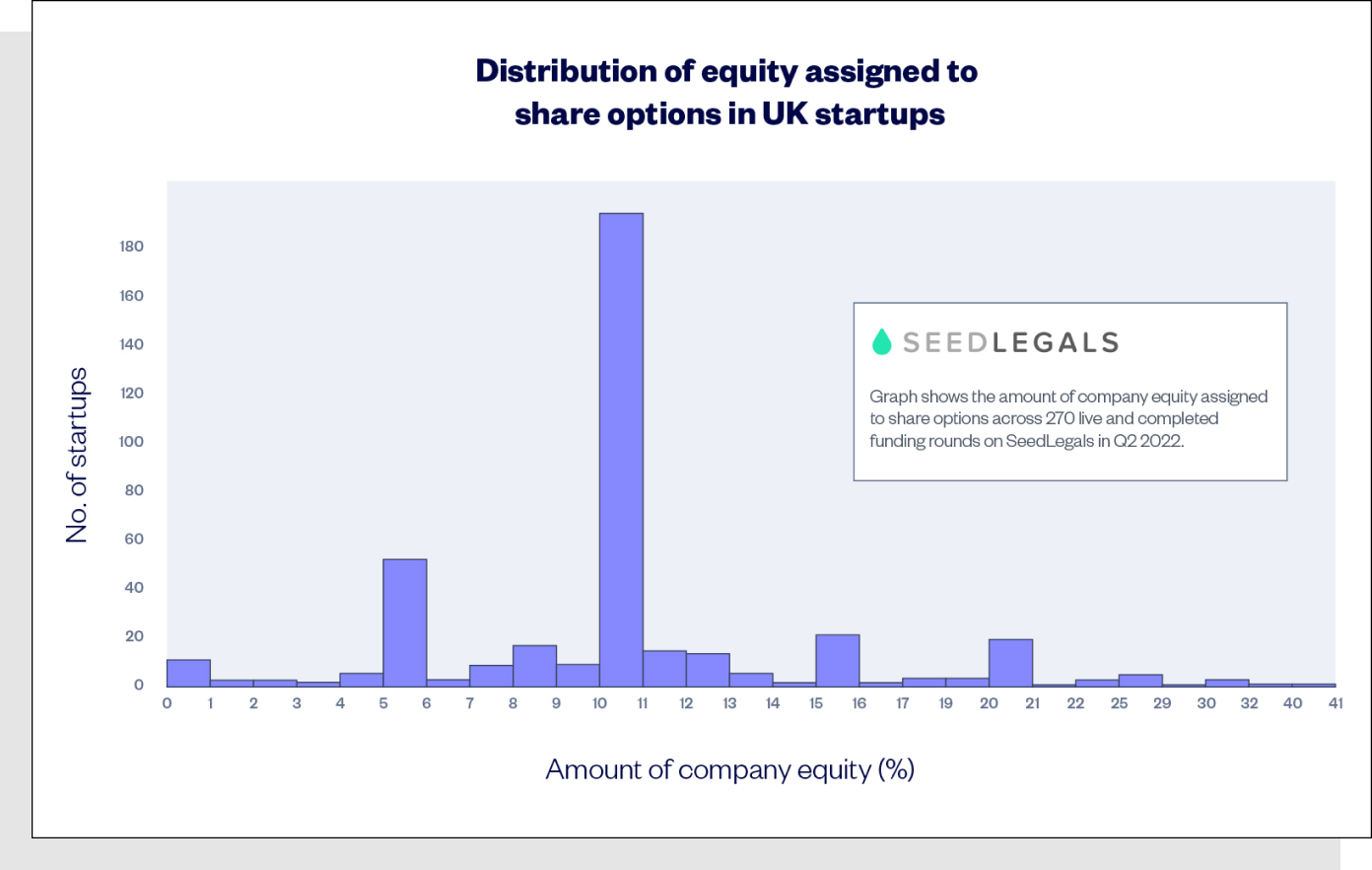 Distribution of equity assigned to share options in UK startups, Seedlegals graph.