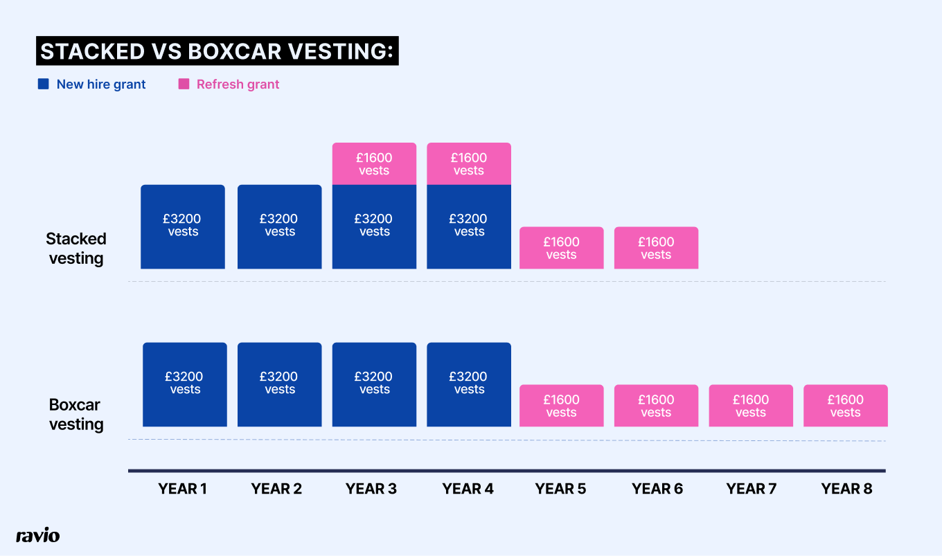 Chart showing the difference between stacked vesting and boxcar vesting
