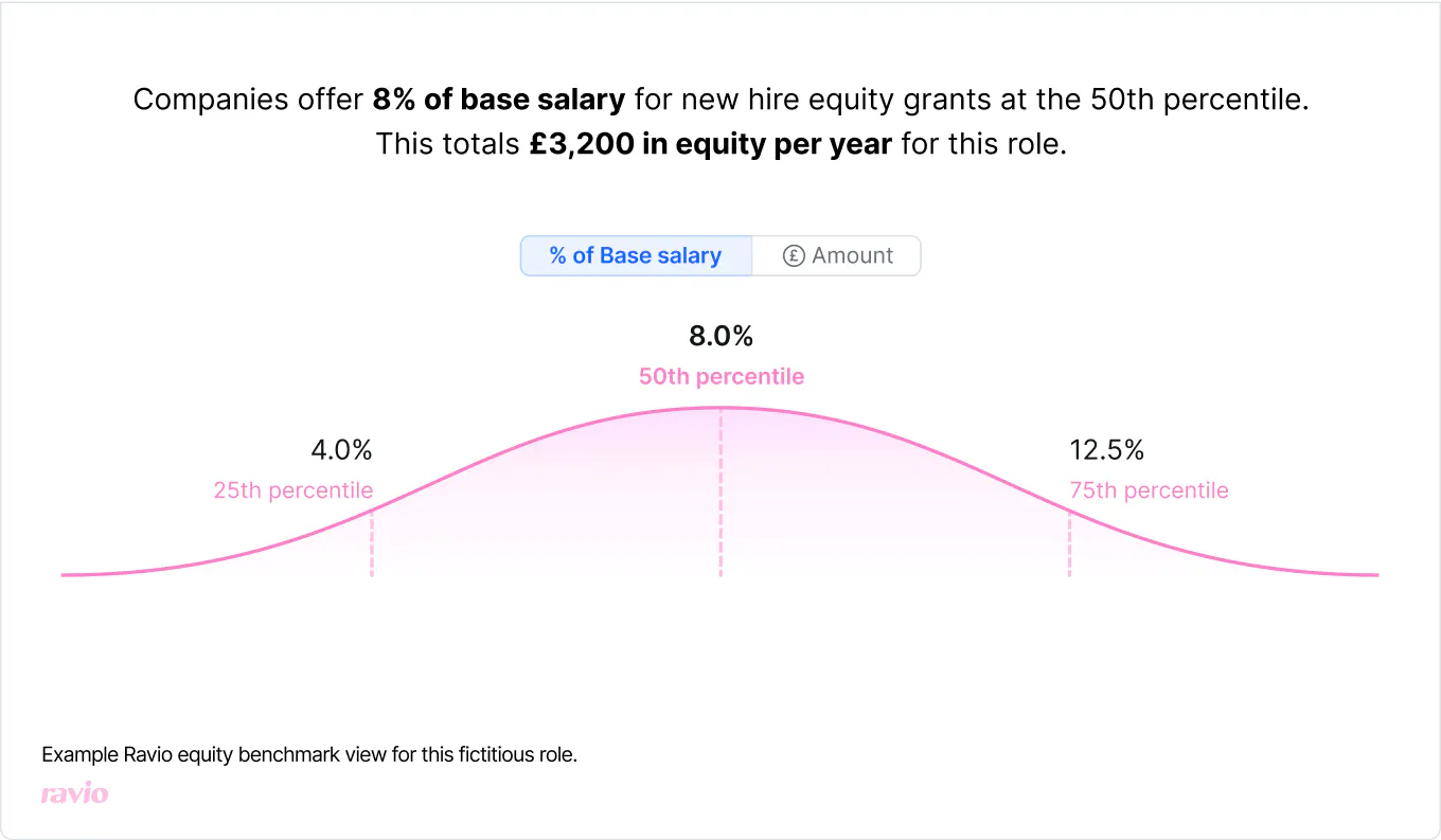 Companies offer 8% of base salary for new hire equity grants at the 50th percentile – equity benchmark for a made up role at the 50th percentile.