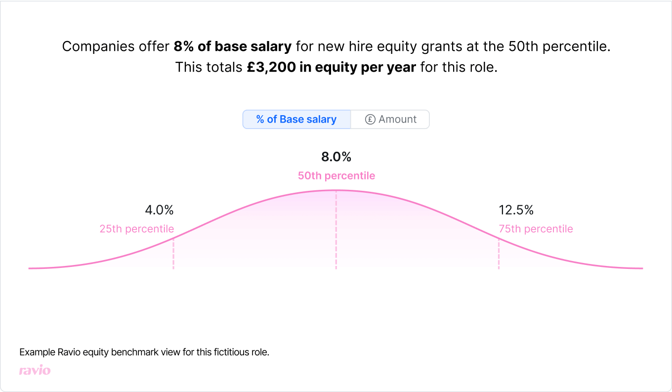 Companies offer 8% of base salary for new hire equity grants at the 50th percentile – equity benchmark for a made up role at the 50th percentile. 