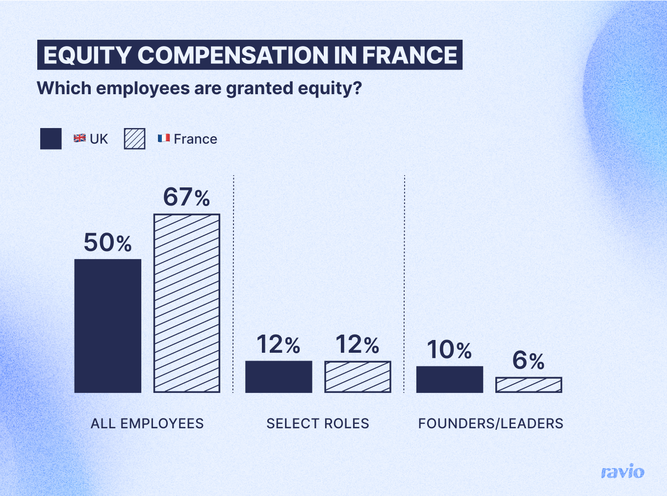 Equity compensation in france. 15% of companies do not offer equity compensation; 67% offer equity compensation to all employees; 12% of companies offer equity compensation to some employees; 6% of companies offer equity only to C-level leaders.