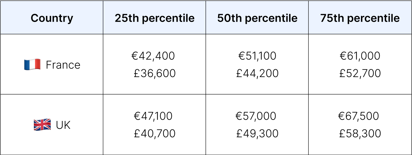 Table showing the base salary at the 25th, 50th, and 75th percentile for a P3 account executive in France and the UK (shown in euros and pounds)