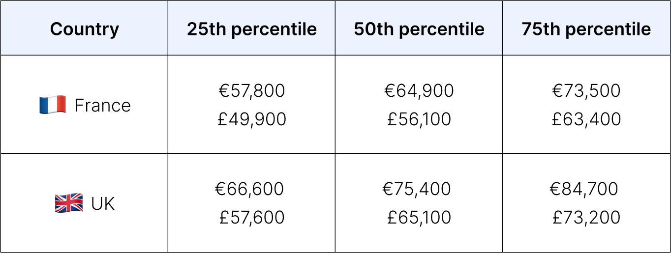 Table showing the base salary at the 25th, 50th, and 75th percentile for a P3 software engineer in France and the UK (shown in euros and pounds)