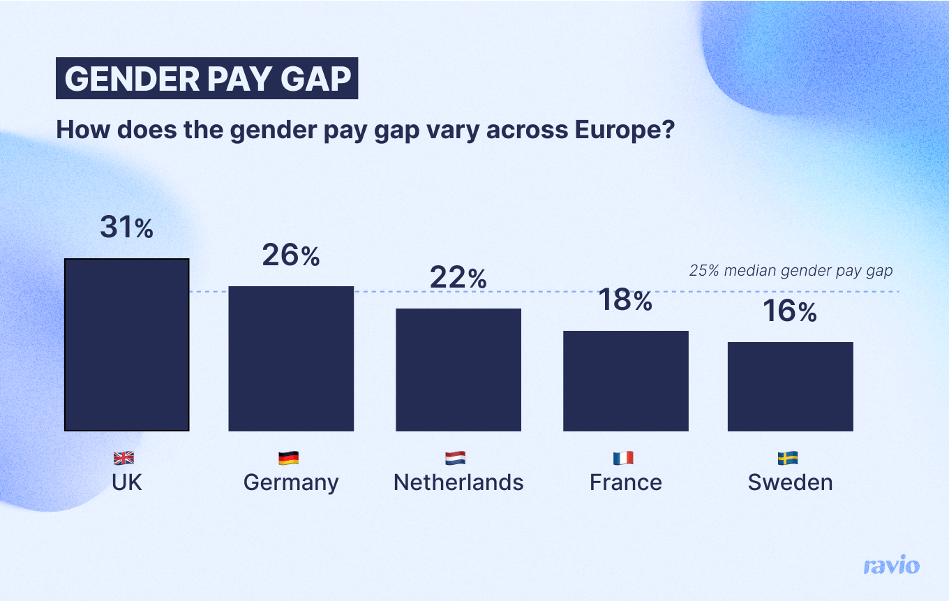 Chart showing the gender pay gap in countries across Europe. UK 29%, Germany 25%, Netherlands 23%, Sweden 19%, France 18%. 
