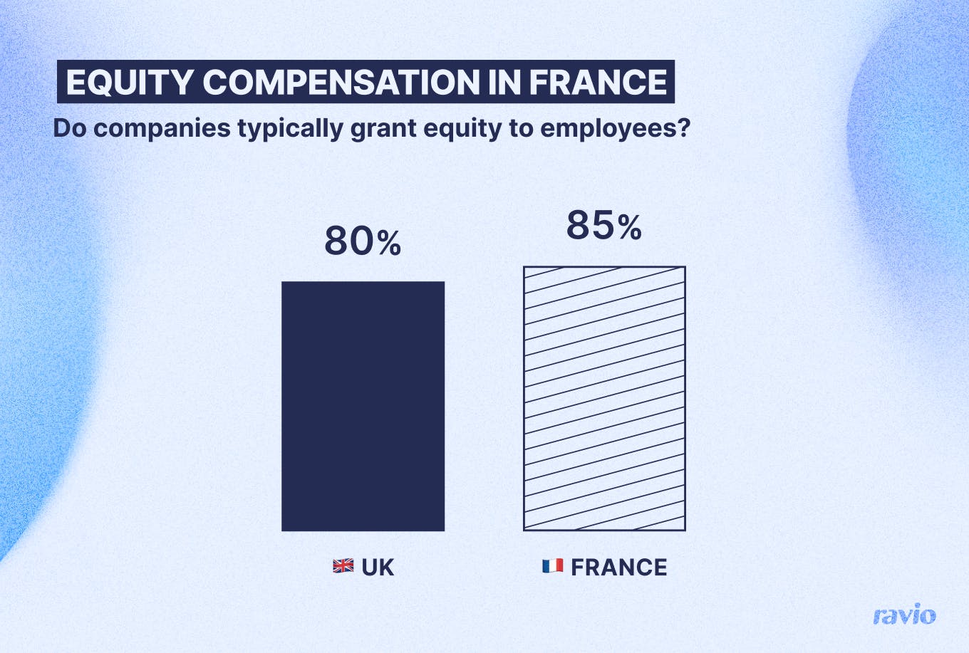 Chart showing 80% of UK companies and 85% of French companies in Ravio's dataset offer equity as compensation. 